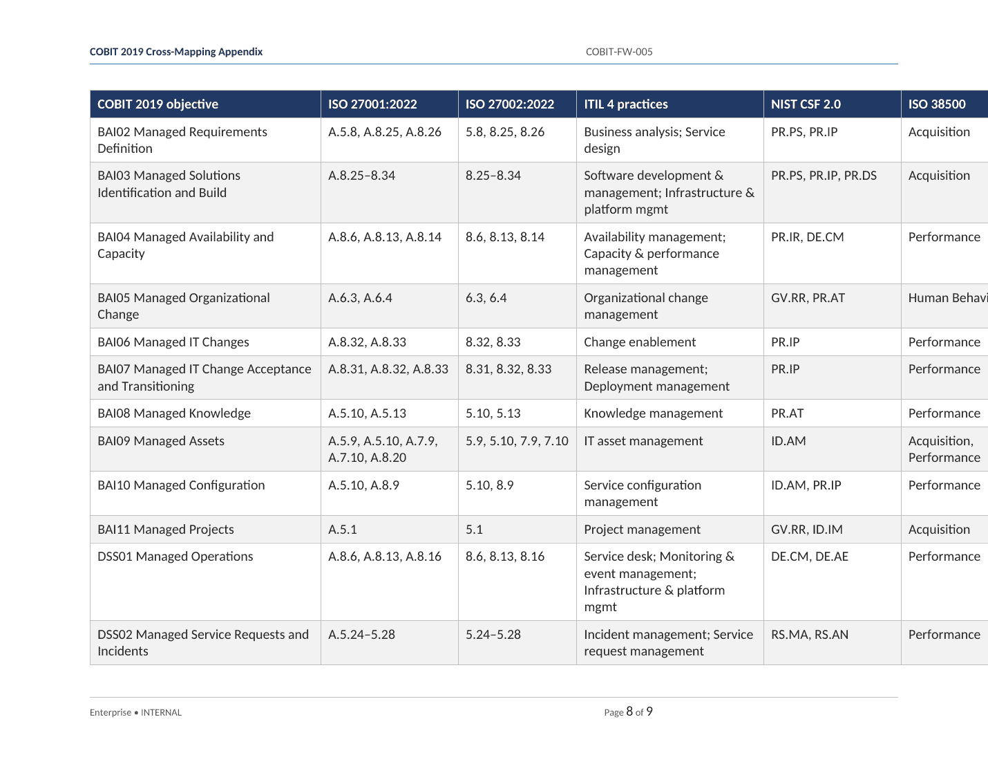Comprehensive COBIT 2019 IT Governance Toolkit – 31 Templates - Image 7