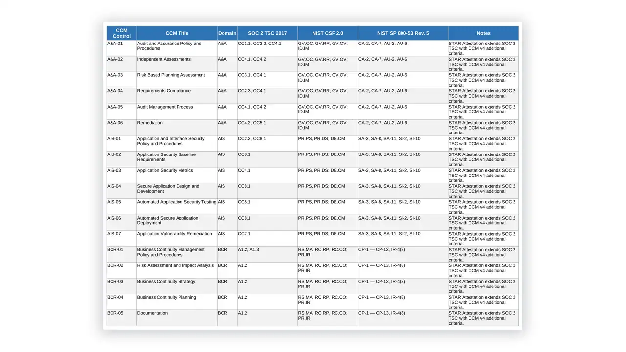 Preview of the NIST-CSF-80053-Crosswalk from the CSA STAR Cloud Security Toolkit on iso-toolkits.com